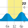 Tide chart for Lake Rudee, Virginia on 2022/09/22