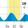 Tide chart for Lake Rudee, Virginia on 2023/01/10