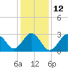 Tide chart for Lake Rudee, Virginia on 2023/01/12