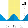 Tide chart for Lake Rudee, Virginia on 2023/01/13
