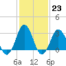 Tide chart for Lake Rudee, Virginia on 2023/01/23
