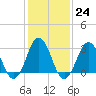 Tide chart for Lake Rudee, Virginia on 2023/01/24