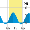 Tide chart for Lake Rudee, Virginia on 2023/01/25