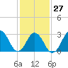 Tide chart for Lake Rudee, Virginia on 2023/01/27