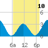 Tide chart for Lake Rudee, Virginia on 2023/04/10