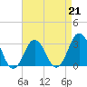 Tide chart for Lake Rudee, Virginia on 2023/04/21