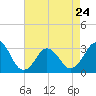 Tide chart for Lake Rudee, Virginia on 2023/04/24
