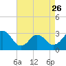Tide chart for Lake Rudee, Virginia on 2023/04/26