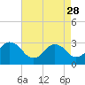 Tide chart for Lake Rudee, Virginia on 2023/04/28