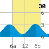 Tide chart for Lake Rudee, Virginia on 2023/04/30