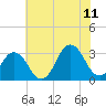 Tide chart for Lake Rudee, Virginia on 2023/07/11