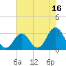 Tide chart for Lake Rudee, Virginia on 2023/07/16