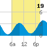 Tide chart for Lake Rudee, Virginia on 2023/07/19