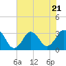 Tide chart for Lake Rudee, Virginia on 2023/07/21