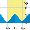 Tide chart for Lake Rudee, Virginia on 2023/07/22