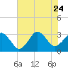 Tide chart for Lake Rudee, Virginia on 2023/07/24