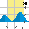Tide chart for Lake Rudee, Virginia on 2023/07/28