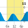 Tide chart for Lake Rudee, Virginia on 2024/05/11