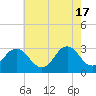 Tide chart for Lake Rudee, Virginia on 2024/05/17