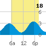 Tide chart for Lake Rudee, Virginia on 2024/05/18