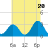 Tide chart for Lake Rudee, Virginia on 2024/05/20