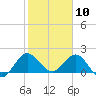 Tide chart for ICWW, Day Beacon 19, Lake Worth Creek, Florida on 2021/01/10