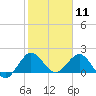Tide chart for ICWW, Day Beacon 19, Lake Worth Creek, Florida on 2021/01/11