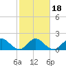 Tide chart for ICWW, Day Beacon 19, Lake Worth Creek, Florida on 2021/01/18