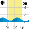 Tide chart for ICWW, Day Beacon 19, Lake Worth Creek, Florida on 2021/01/20