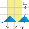 Tide chart for ICWW, Day Beacon 19, Lake Worth Creek, Florida on 2021/03/11