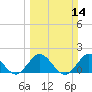 Tide chart for ICWW, Day Beacon 19, Lake Worth Creek, Florida on 2021/03/14