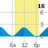 Tide chart for ICWW, Day Beacon 19, Lake Worth Creek, Florida on 2021/03/16