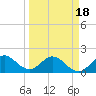 Tide chart for ICWW, Day Beacon 19, Lake Worth Creek, Florida on 2021/03/18