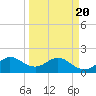 Tide chart for ICWW, Day Beacon 19, Lake Worth Creek, Florida on 2021/03/20