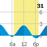 Tide chart for ICWW, Day Beacon 19, Lake Worth Creek, Florida on 2021/03/31