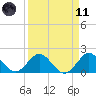 Tide chart for ICWW, Day Beacon 19, Lake Worth Creek, Florida on 2021/04/11