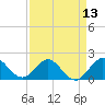 Tide chart for ICWW, Day Beacon 19, Lake Worth Creek, Florida on 2021/04/13
