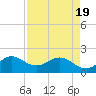 Tide chart for ICWW, Day Beacon 19, Lake Worth Creek, Florida on 2021/04/19