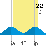 Tide chart for ICWW, Day Beacon 19, Lake Worth Creek, Florida on 2021/04/22