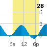 Tide chart for ICWW, Day Beacon 19, Lake Worth Creek, Florida on 2021/04/28