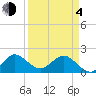 Tide chart for ICWW, Day Beacon 19, Lake Worth Creek, Florida on 2021/04/4