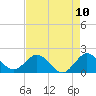 Tide chart for ICWW, Day Beacon 19, Lake Worth Creek, Florida on 2021/05/10