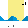 Tide chart for ICWW, Day Beacon 19, Lake Worth Creek, Florida on 2021/05/13