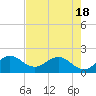 Tide chart for ICWW, Day Beacon 19, Lake Worth Creek, Florida on 2021/05/18