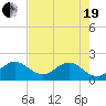 Tide chart for ICWW, Day Beacon 19, Lake Worth Creek, Florida on 2021/05/19