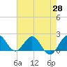 Tide chart for ICWW, Day Beacon 19, Lake Worth Creek, Florida on 2021/05/28