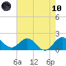 Tide chart for ICWW, Day Beacon 19, Lake Worth Creek, Florida on 2021/06/10