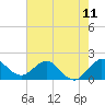 Tide chart for ICWW, Day Beacon 19, Lake Worth Creek, Florida on 2021/06/11