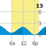 Tide chart for ICWW, Day Beacon 19, Lake Worth Creek, Florida on 2021/06/13