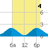 Tide chart for ICWW, Day Beacon 19, Lake Worth Creek, Florida on 2021/06/4
